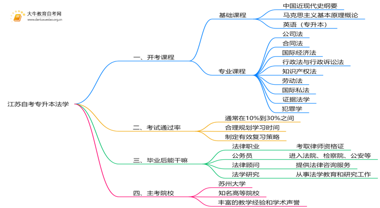 江苏自考专升本法学2025开考课程（新）思维导图