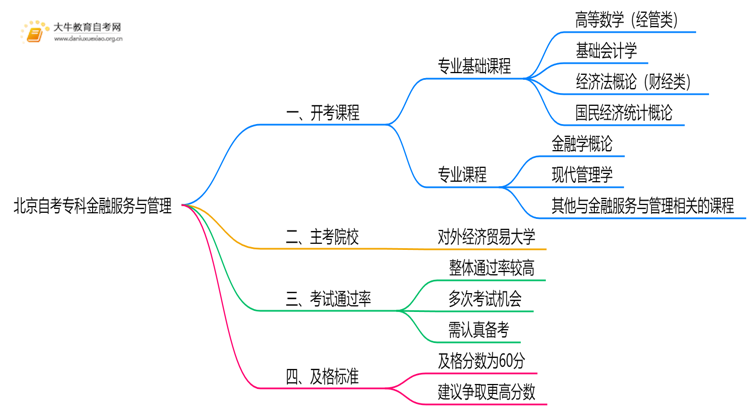 北京自考专科金融服务与管理2025开考课程（新）思维导图
