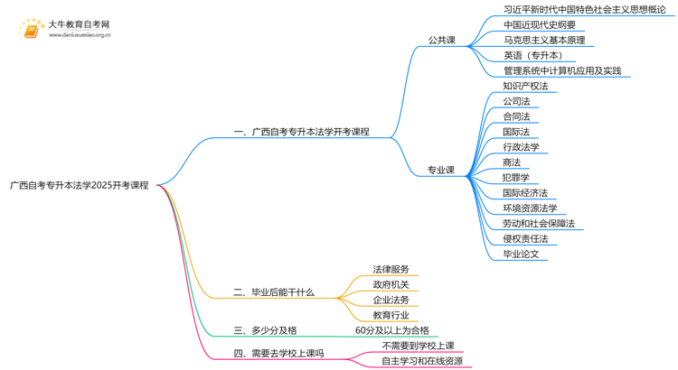 广西自考专升本法学2025开考课程（新）思维导图