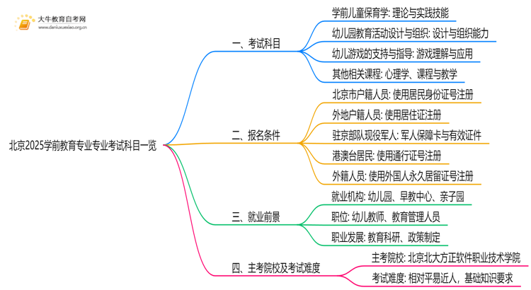 北京2025学前教育专业专业考试科目一览思维导图