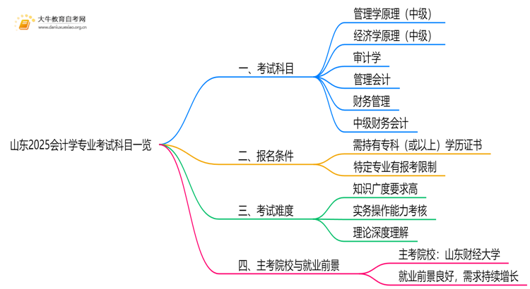 山东2025会计学专业考试科目一览思维导图