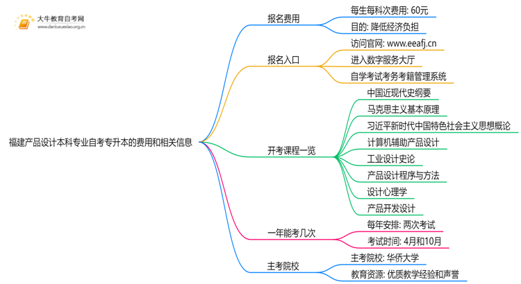 [福建]产品设计本科专业自考专升本需要多少钱？思维导图