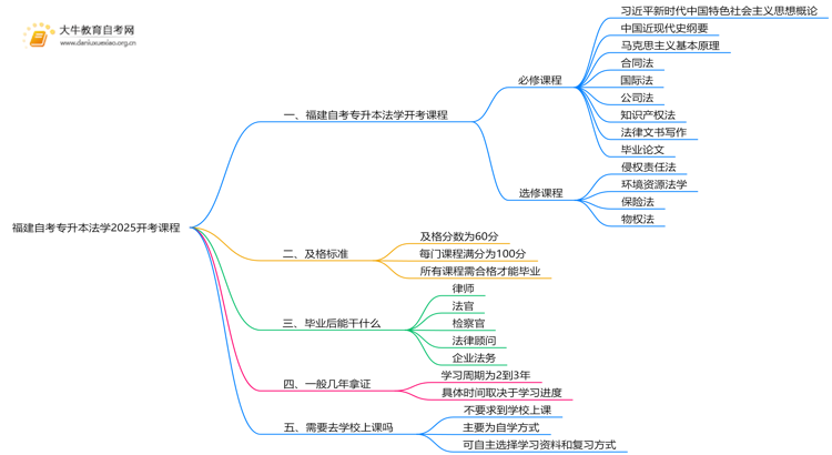 福建自考专升本法学2025开考课程（新）思维导图