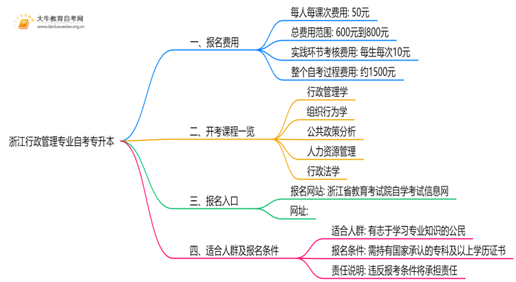 [浙江]行政管理专业自考专升本需要多少钱？思维导图