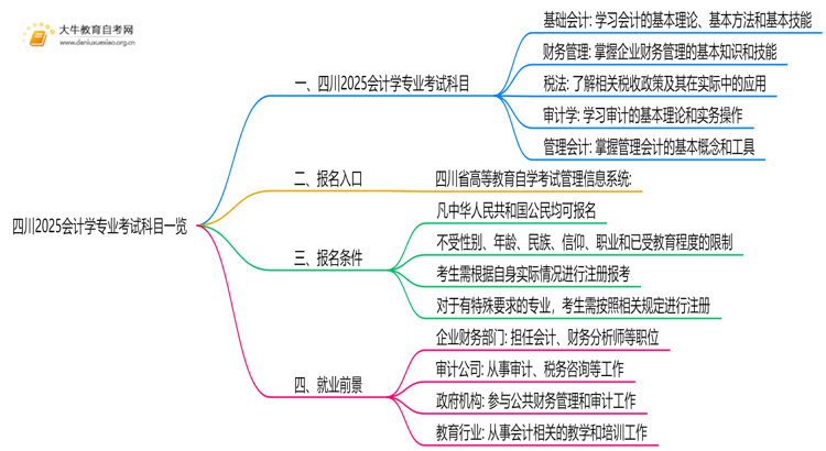四川2025会计学专业考试科目一览思维导图