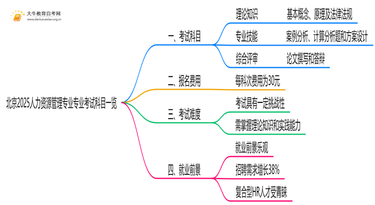 北京2025人力资源管理专业专业考试科目一览思维导图
