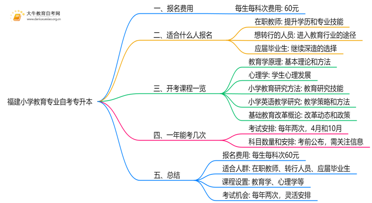 [福建]小学教育专业自考专升本需要多少钱？思维导图