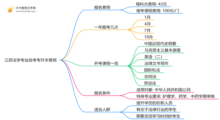 [江苏]法学专业自考专升本需要多少钱？思维导图