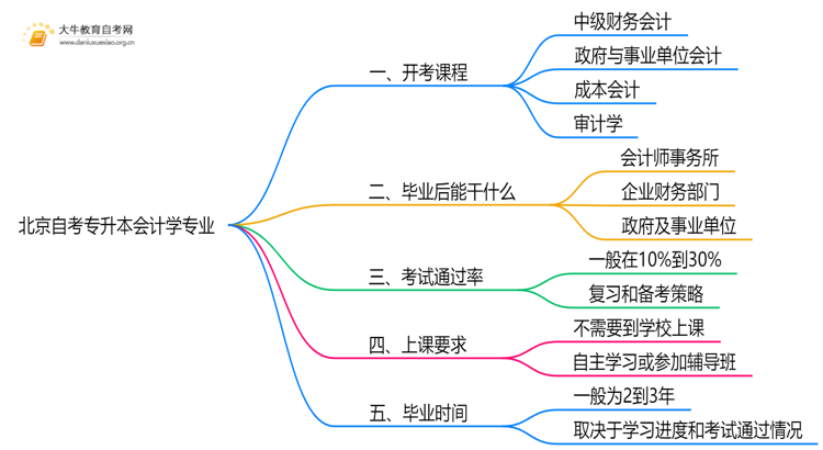北京自考专升本会计学专业2025开考课程（新）思维导图