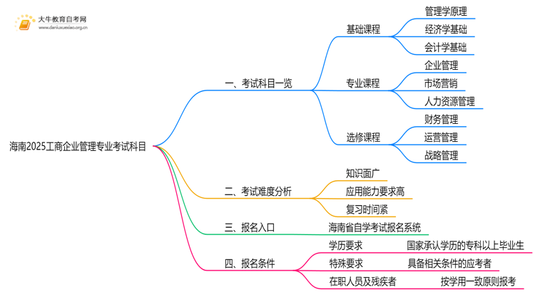 海南2025工商企业管理专业考试科目一览思维导图