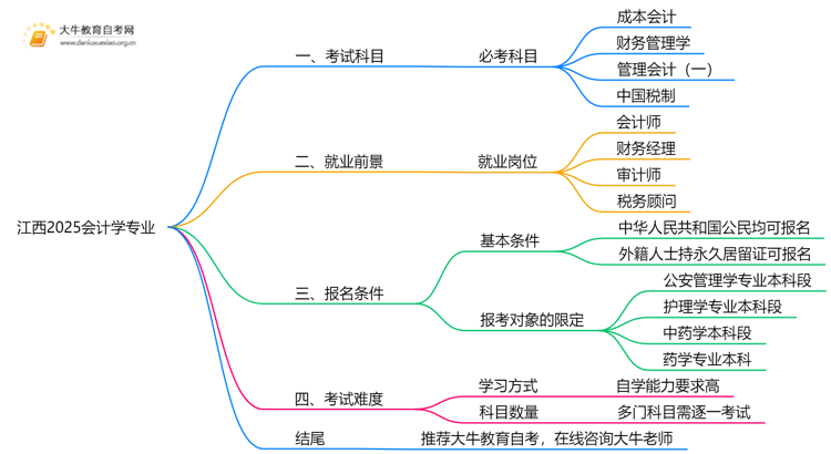 江西2025会计学专业考试科目一览思维导图