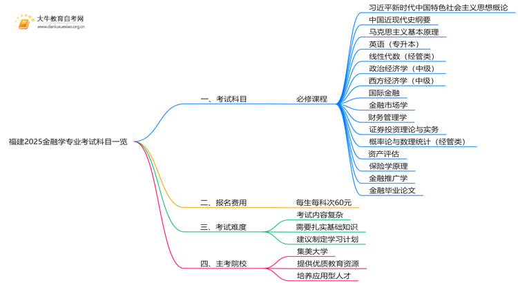 福建2025金融学专业考试科目一览思维导图