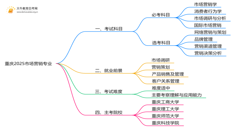 重庆2025市场营销专业考试科目一览思维导图