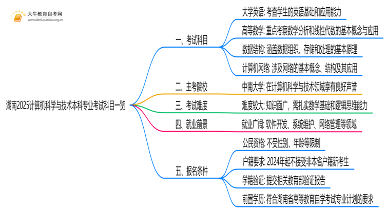 湖南2025计算机科学与技术本科专业考试科目一览思维导图