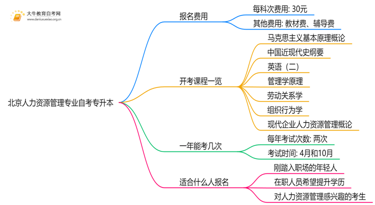 [北京]人力资源管理专业专业自考专升本需要多少钱？思维导图