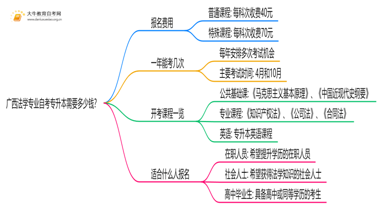 [广西]法学专业自考专升本需要多少钱？思维导图