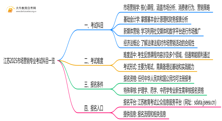 江苏2025市场营销专业考试科目一览思维导图
