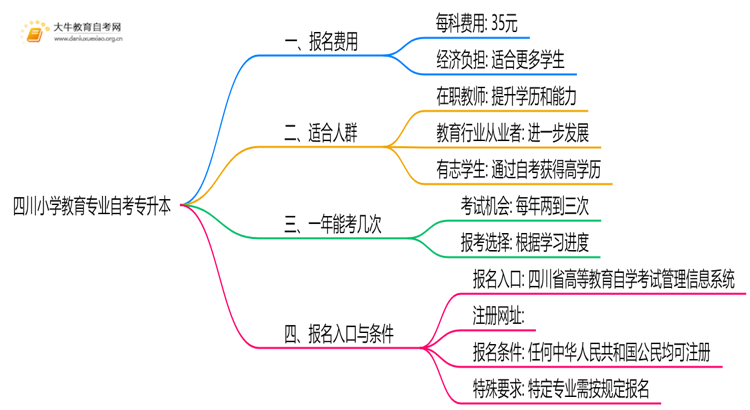 [四川]小学教育专业自考专升本需要多少钱？思维导图