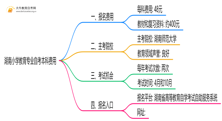[湖南]小学教育专业自考本科需要多少钱？思维导图