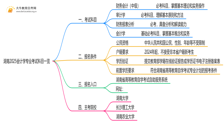 湖南2025会计学专业考试科目一览思维导图