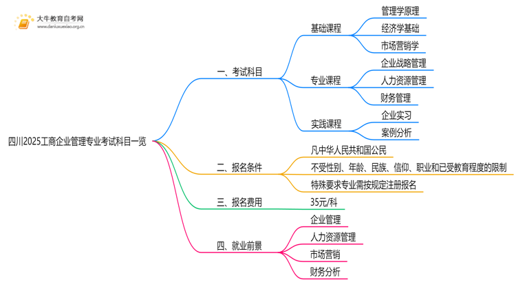 四川2025工商企业管理专业考试科目一览思维导图