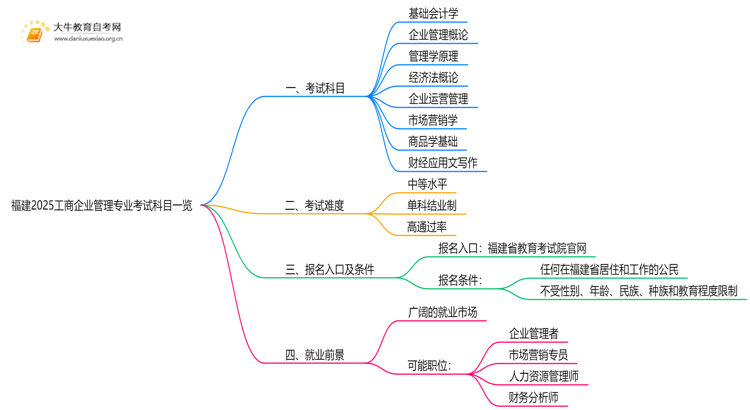 福建2025工商企业管理专业考试科目一览思维导图