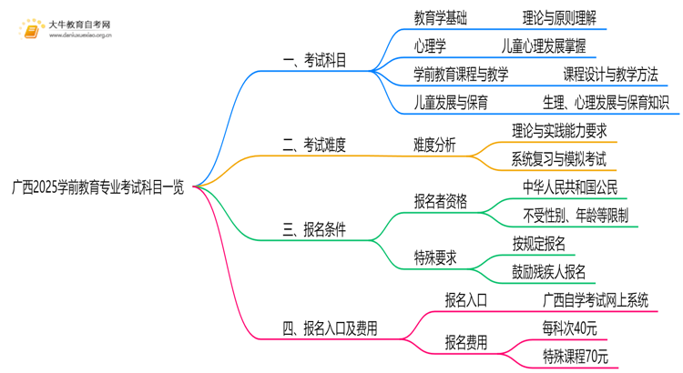 广西2025学前教育专业考试科目一览思维导图