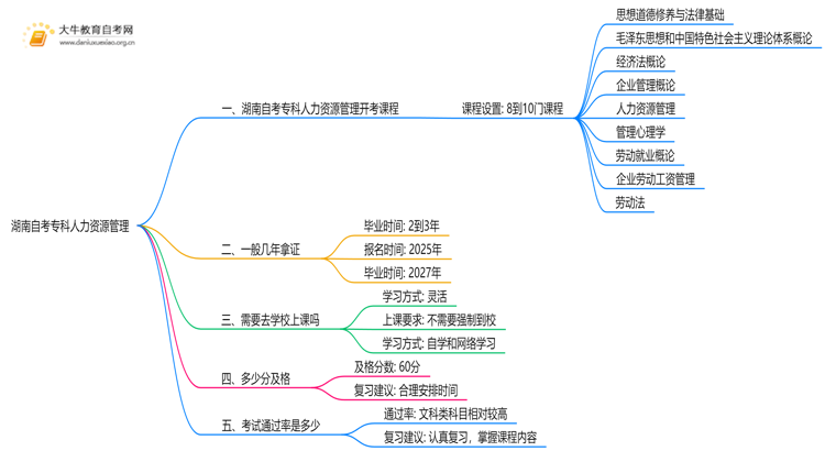 湖南自考专科人力资源管理2025开考课程（新）思维导图