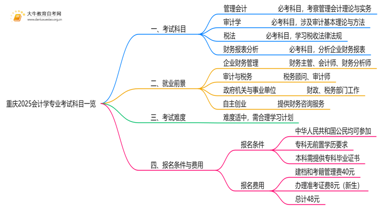 重庆2025会计学专业考试科目一览思维导图