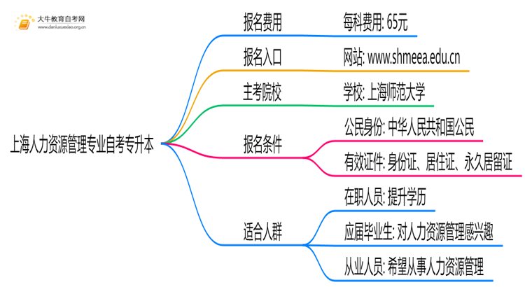 [上海]人力资源管理专业自考专升本需要多少钱？思维导图