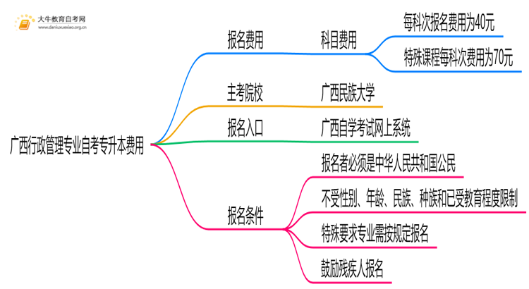 [广西]行政管理专业自考专升本需要多少钱？思维导图