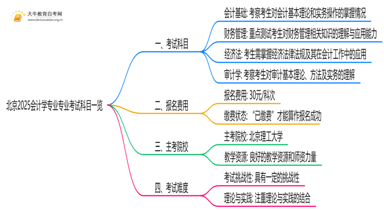 北京2025会计学专业专业考试科目一览思维导图