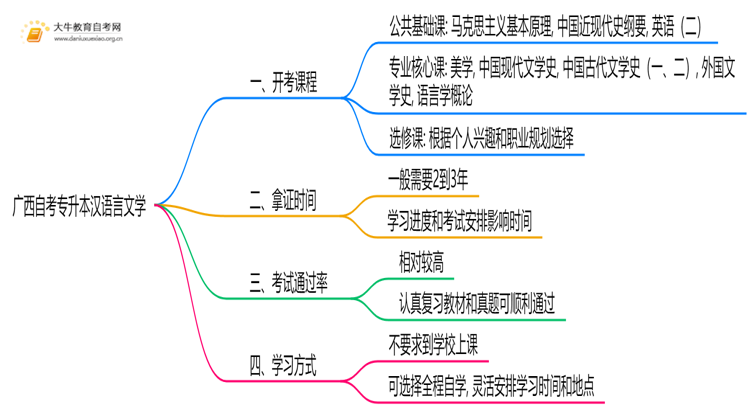 广西自考专升本汉语言文学2025开考课程（新）思维导图