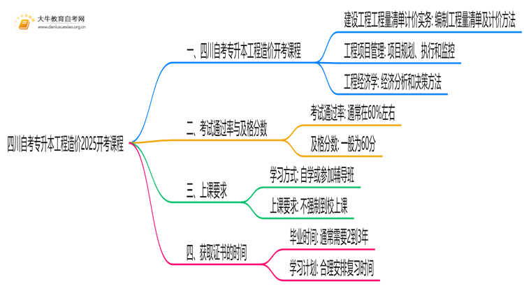 四川自考专升本工程造价2025开考课程（新）思维导图