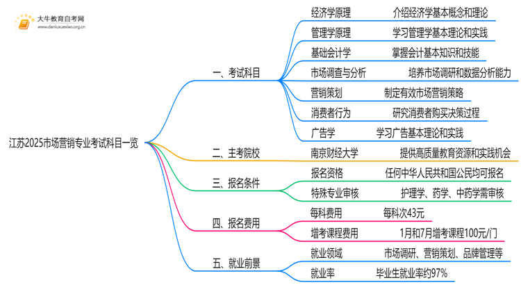 江苏2025市场营销专业考试科目一览思维导图
