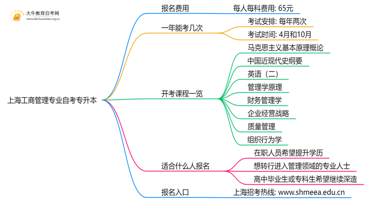 [上海]工商管理专业自考专升本需要多少钱？思维导图