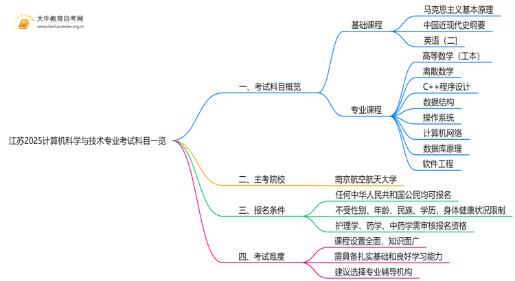 江苏2025计算机科学与技术专业考试科目一览思维导图