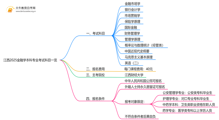 江西2025金融学本科专业考试科目一览思维导图