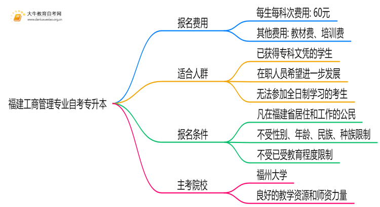 [福建]工商管理专业自考专升本需要多少钱？思维导图