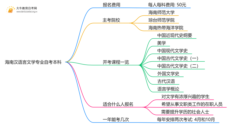[海南]汉语言文学专业自考本科需要多少钱？思维导图