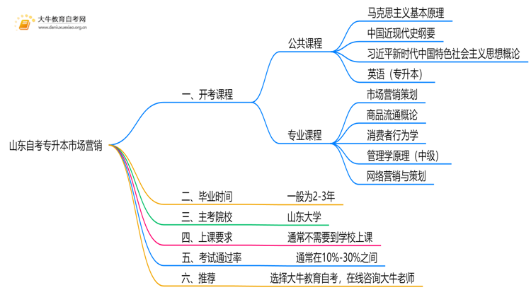 山东自考专升本市场营销2025开考课程（新）思维导图