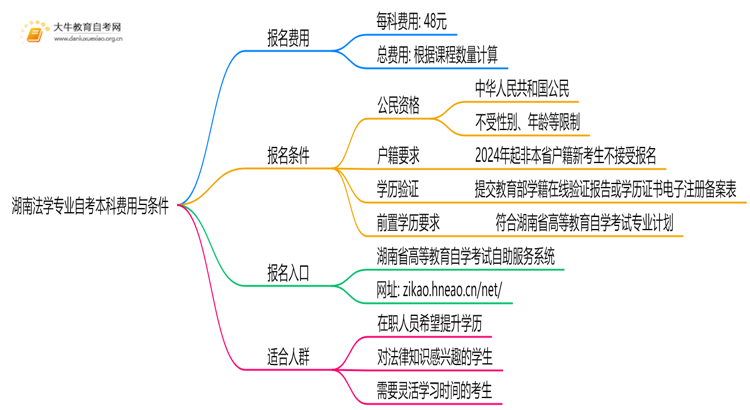 [湖南]法学专业自考本科需要多少钱？思维导图