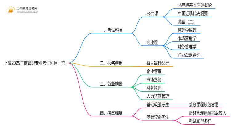 上海2025工商管理专业考试科目一览思维导图