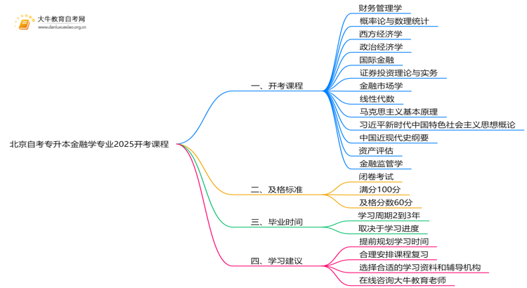 北京自考专升本金融学专业2025开考课程（新）思维导图