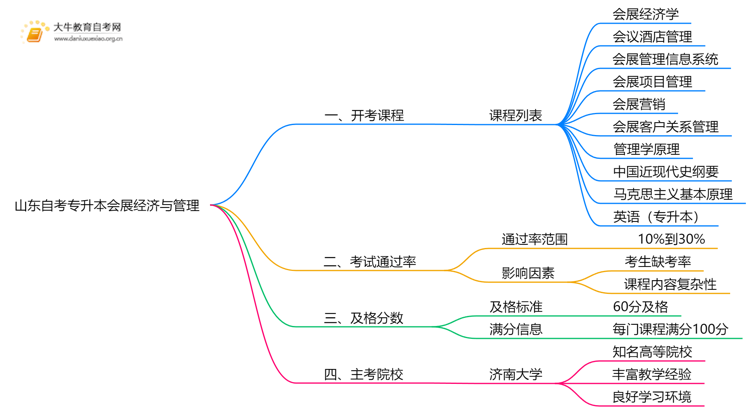 山东自考专升本会展经济与管理2025开考课程（新）思维导图