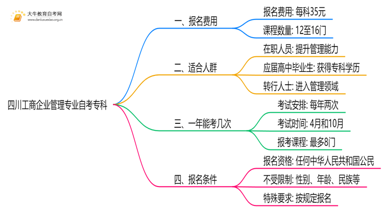 [四川]工商企业管理专业自考专科需要多少钱？思维导图