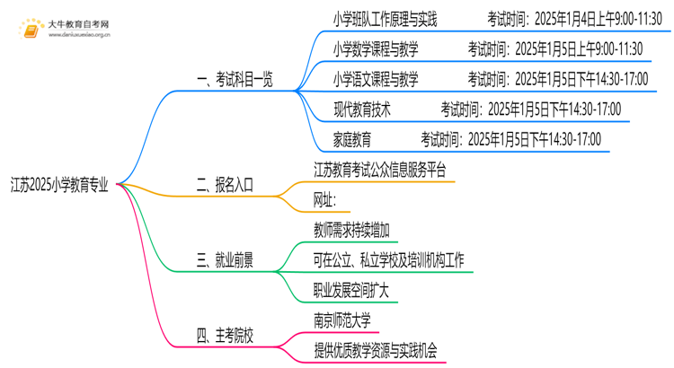 江苏2025小学教育专业考试科目一览思维导图