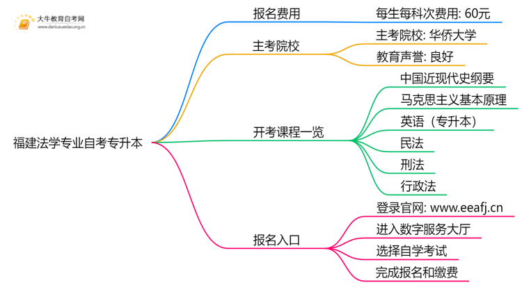 [福建]法学专业自考专升本需要多少钱？思维导图