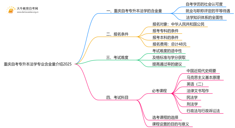 重庆自考专升本法学专业含金量介绍2025思维导图
