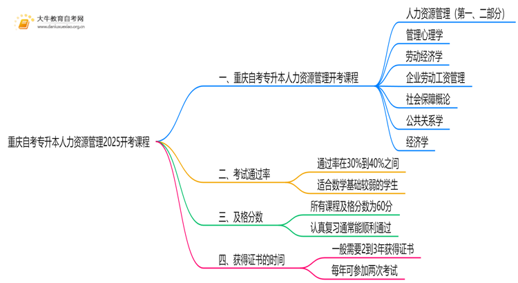 重庆自考专升本人力资源管理2025开考课程（新）思维导图